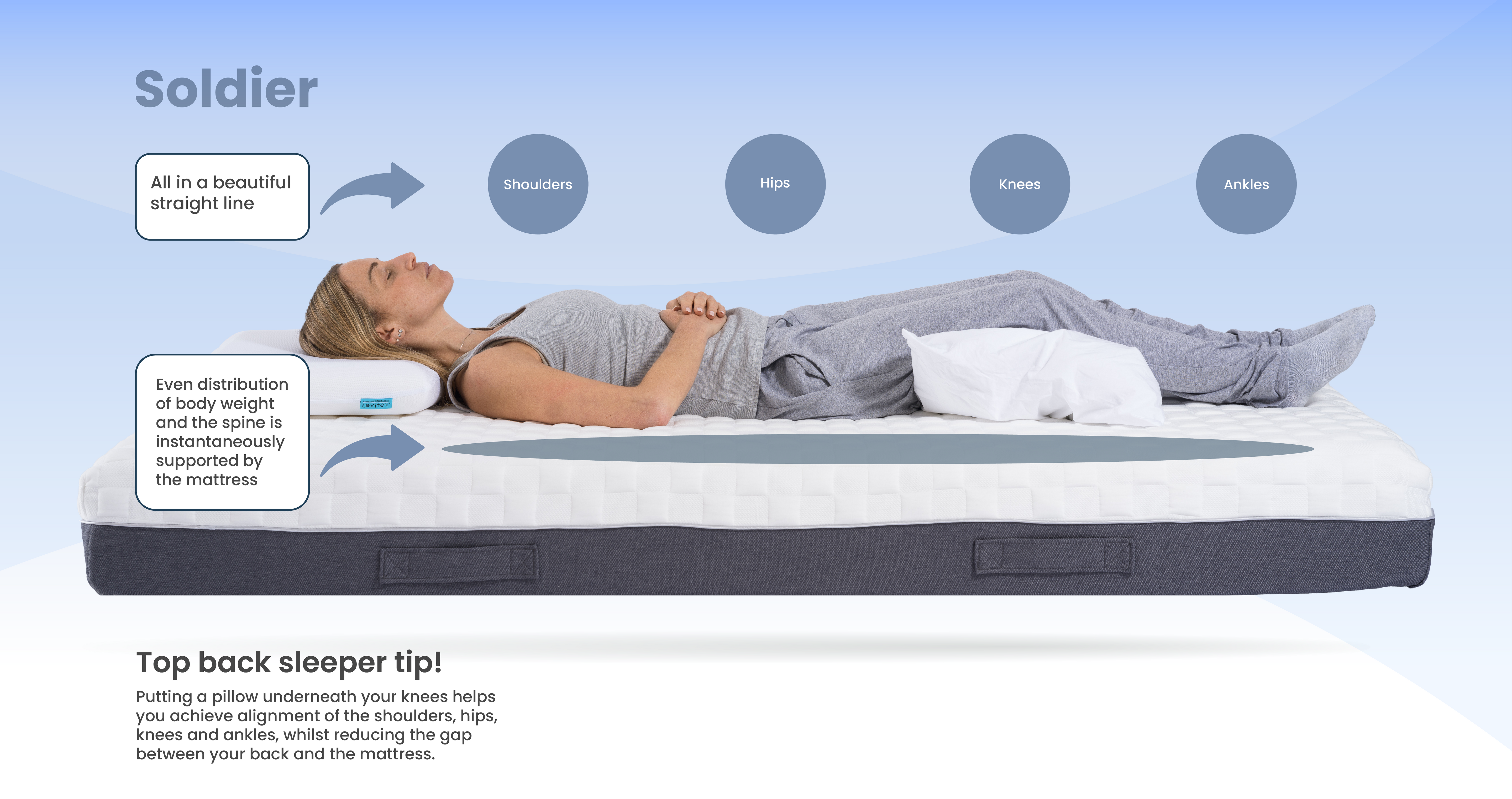 Person lying on a levitex mattress with labeled features on a blue background