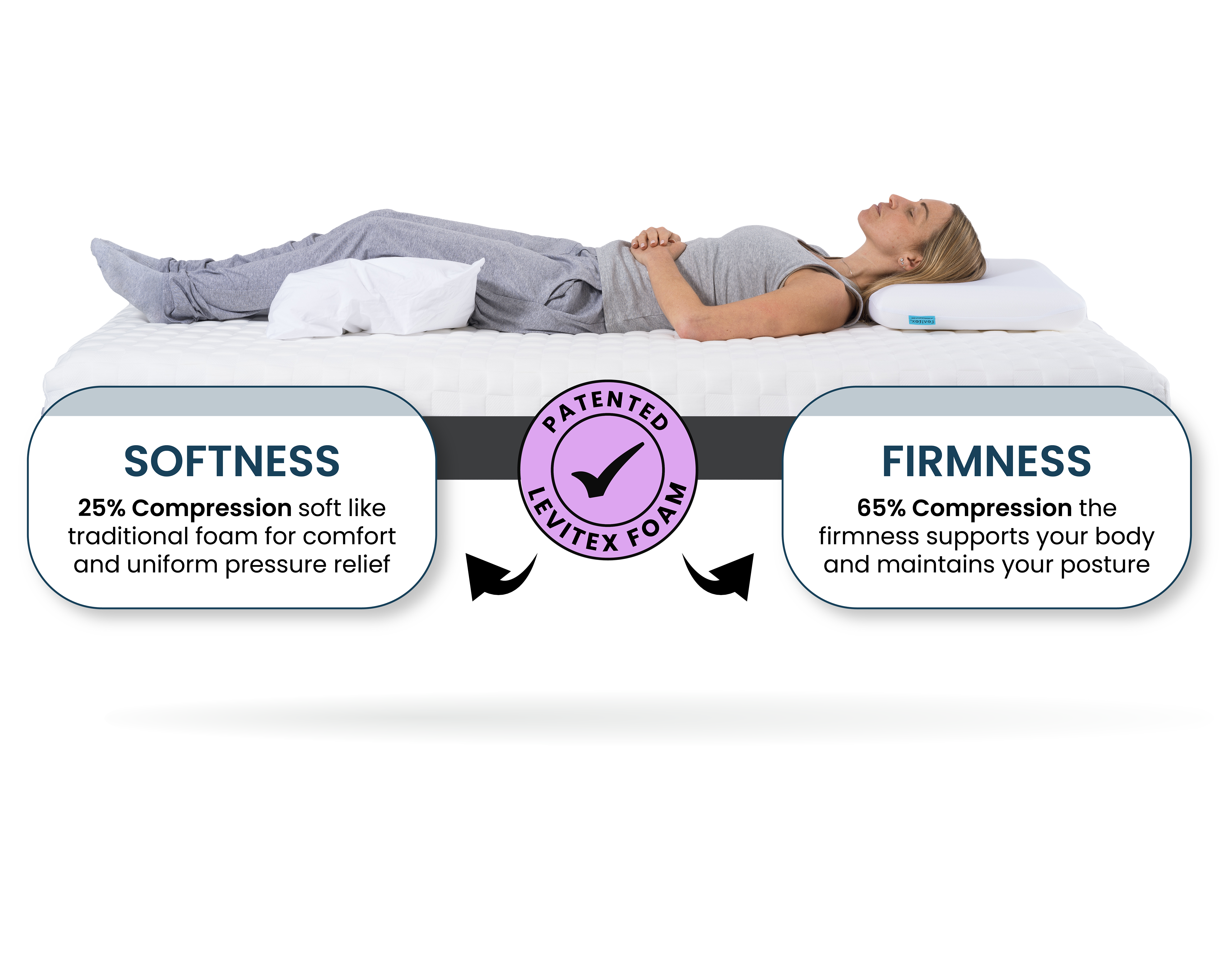 Woman lying on a mattress with labeled softness and firmness features.