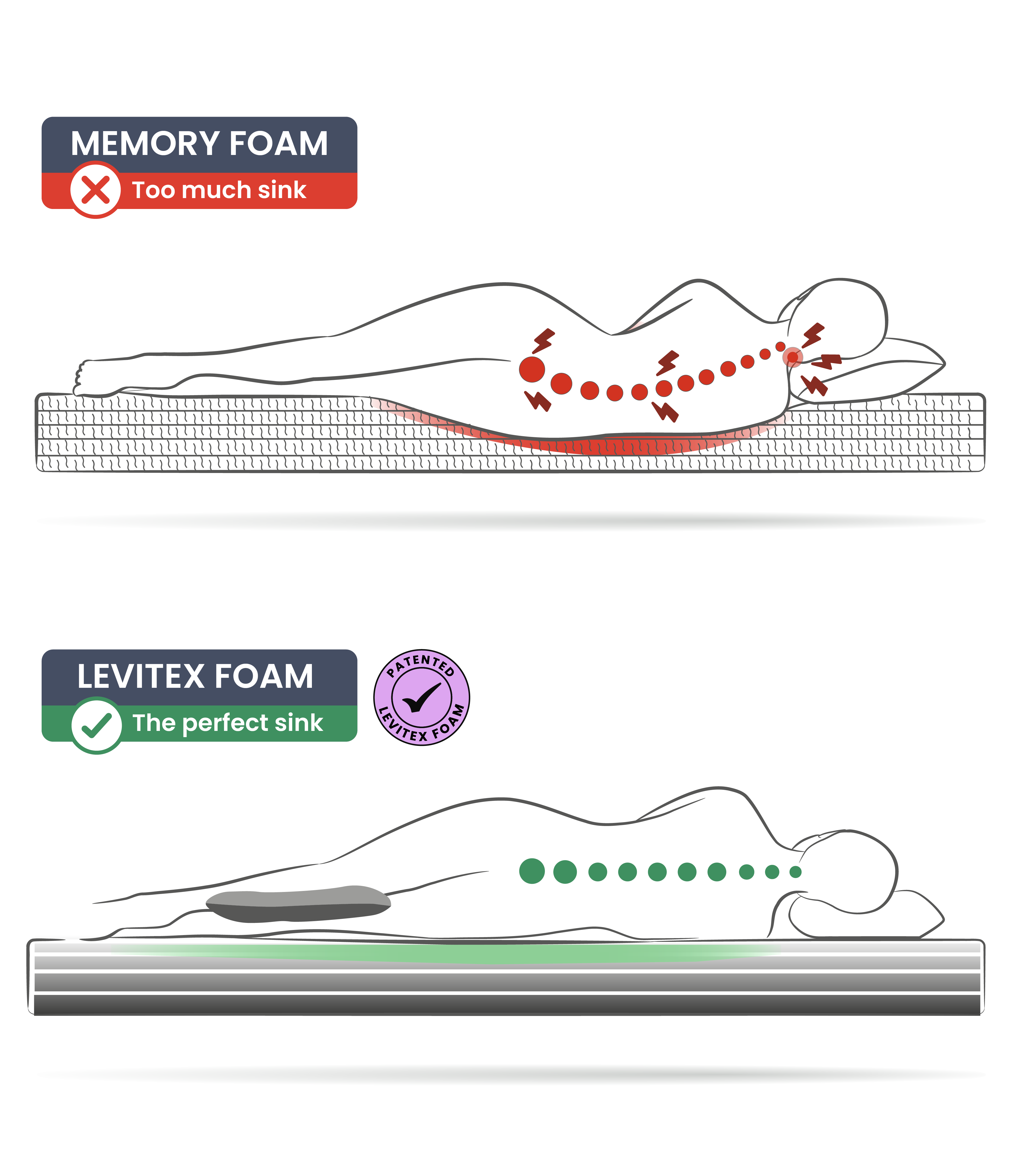 Comparison of memory foam and Levitex foam with a person lying on a mattress.