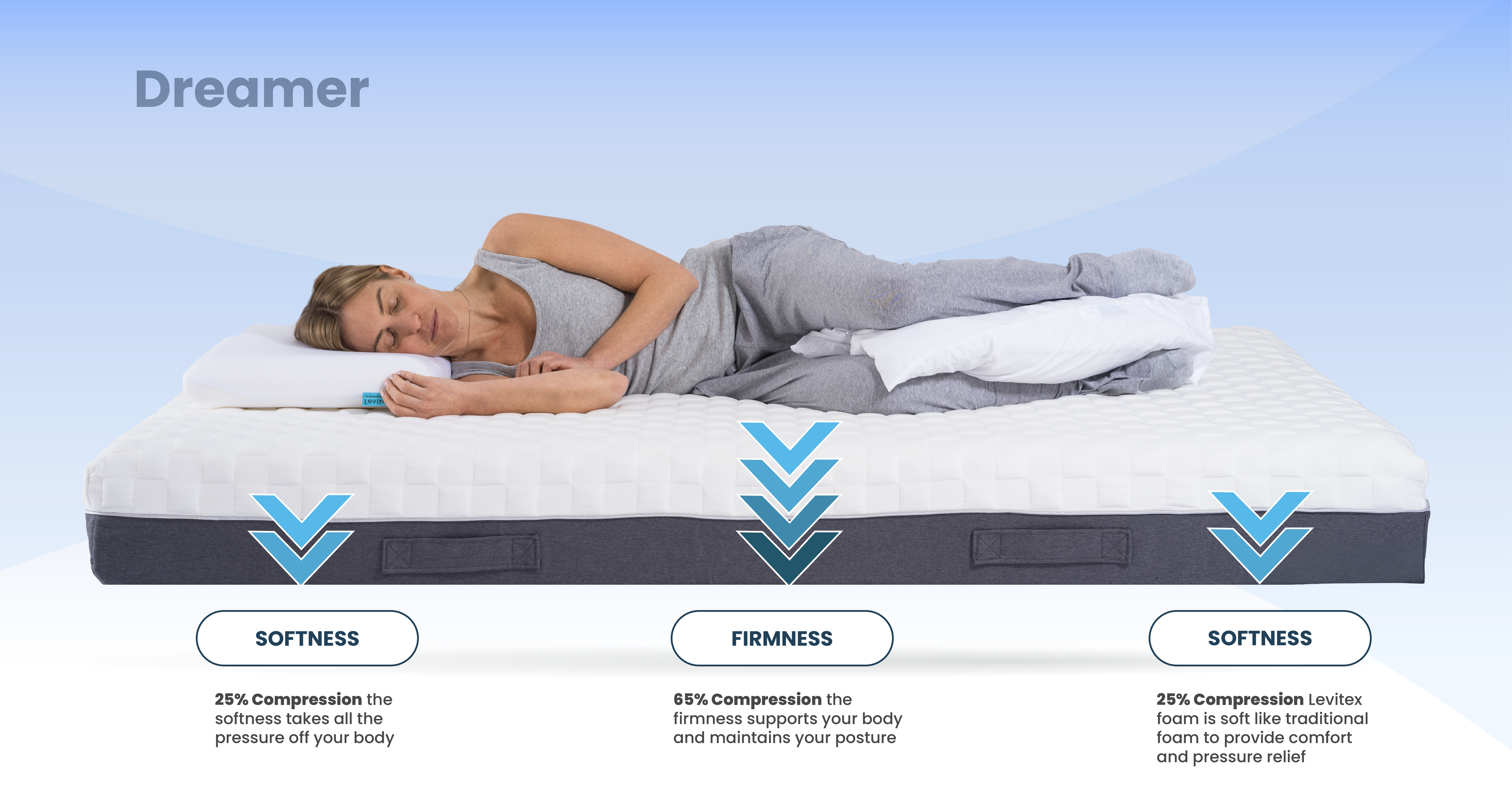 Woman lying on a levitex mattress with compression levels displayed below her