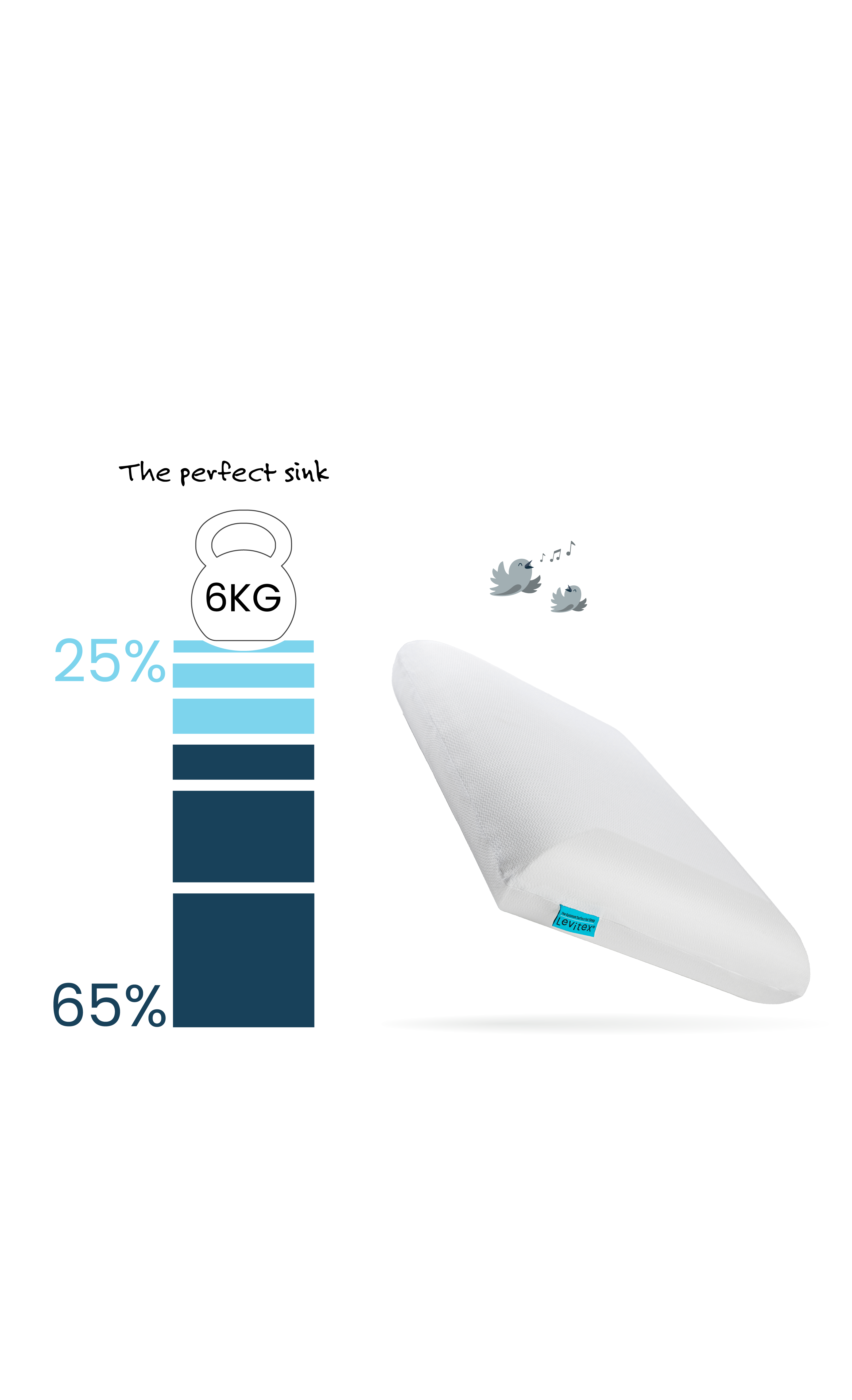 White pillow alongside a graph explaining the support provided by it