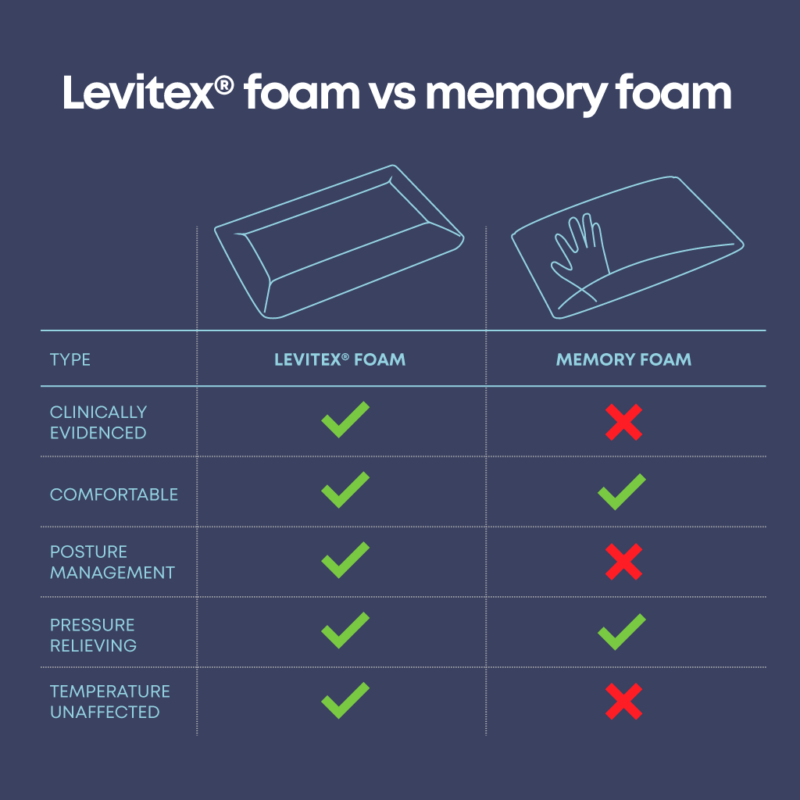 comparison of memory foam and levitex